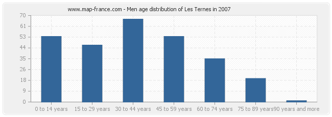 Men age distribution of Les Ternes in 2007